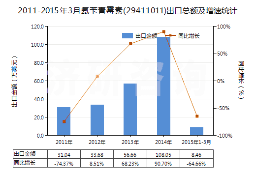 2011-2015年3月氨芐青霉素(29411011)出口總額及增速統(tǒng)計 2011-2015年3月氨芐青霉素(29411011)出口總額及增速統(tǒng)計